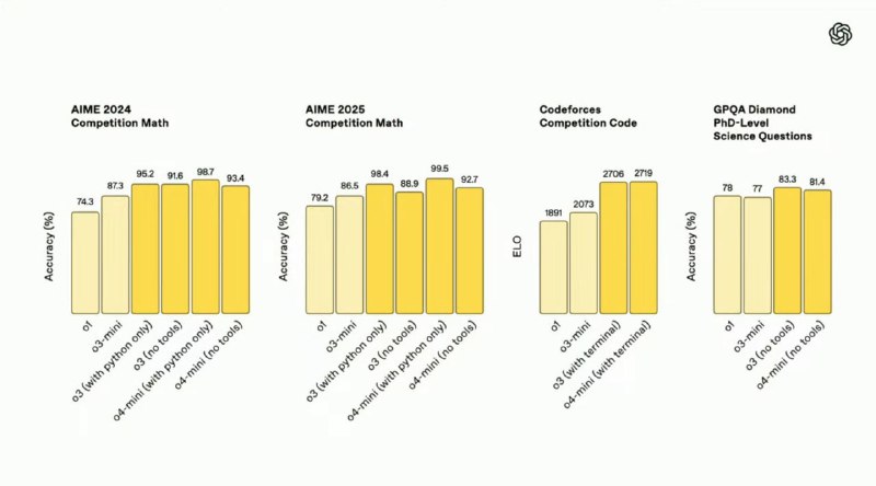 Инфографика: несколько столбчатых диаграмм с подписями и числовыми метками, визуальное сравнение показателей по категориям.