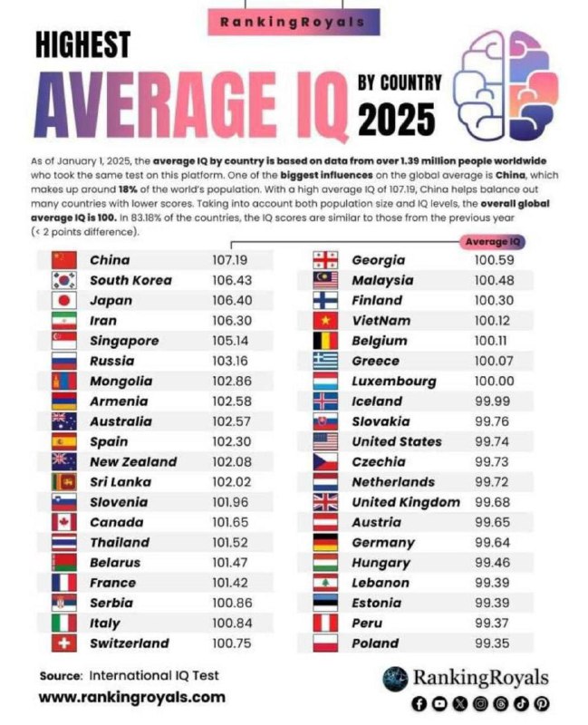 Инфографика с заголовком и таблицей рейтинга стран по среднему IQ за 2025 год: перечислены страны и их средние показатели IQ.