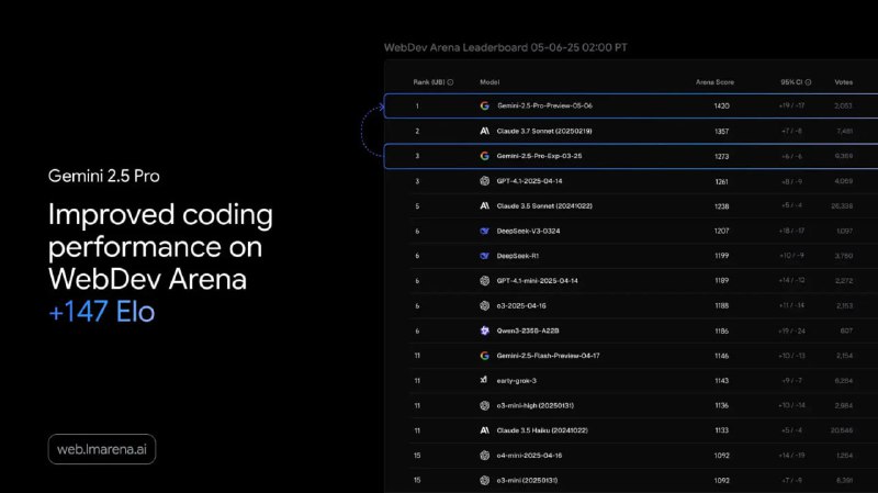 Чёрный экран с результатами теста WebDev Arena: таблица с моделями и метрикой производительности, подчёркнуто улучшение Gemini 2.5 Pro (+147 Elo).