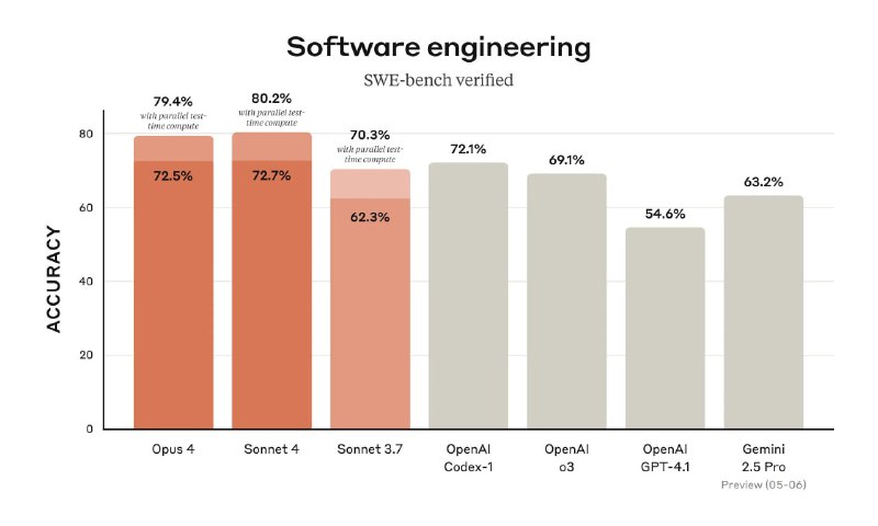 Столбчатая диаграмма с заголовком 'Software engineering', визуальное сравнение точности моделей по задачам программирования.