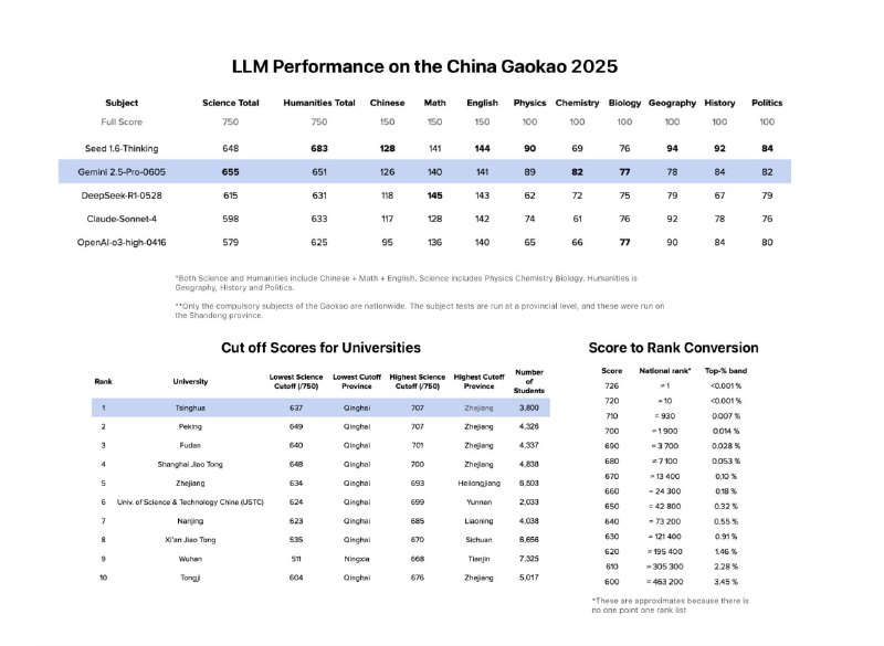 Скриншот таблицы и графика с результатами LLM на gaokao 2025: баллы по предметам, сравнение моделей, подписи столбцов и легенда.