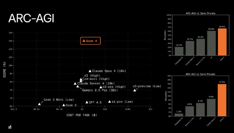 Диаграмма ARC-AGI и разброс показателей с подписью Grok 4 на фоне слайда — визуализация прогресса в рассуждении.