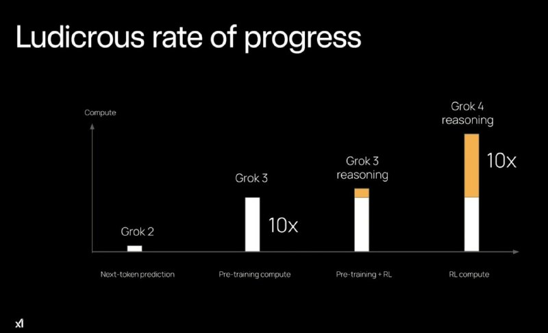 График «Ludicrous rate of progress» с сравнениями Grok 2, Grok 3 и Grok 4, иллюстрирующий ускорение развития модели.