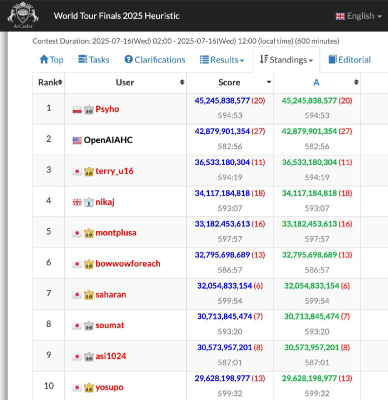 Таблица результатов AtCoder World Tour Finals: видно OpenAIAHC на 2‑м месте, рядом ник победителя Psyho и указаны очки финала.