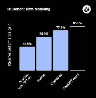 Диаграмма столбчатая, показывающая относительную производительность (DSBench) ChatGPT Agent и других моделей на тестах.