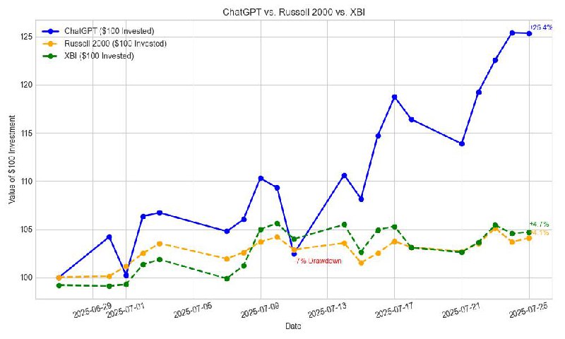 График сравнительной динамики доходности: линия ChatGPT и кривые индексов Russell 2000 и XBI, с подписями дат и значений.