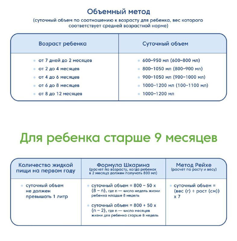 Скриншот таблицы «Объёмный метод» и рекомендации для детей старше 9 месяцев: суточный объём по возрасту и формулы расчёта порции.