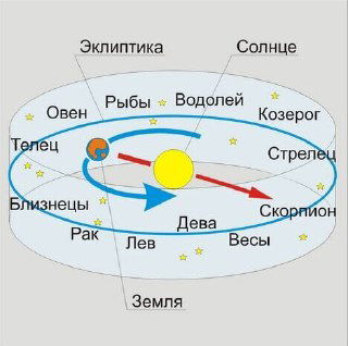 Схема эклиптики и годового пути Солнца: показаны Земля, Солнце и подписанные зодиакальные созвездия на плоскости.