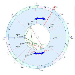 Круглая натальная карта (колесо гороскопа) с подписями домов и планет; синие стрелки указывают положение Солнца, Луны и направление расчёта парс Фортуны в примере.