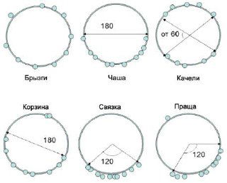 Схематическая диаграмма шести фигур Джонса (брызги, чаша, качели, корзина, связка, праща) — распределение планет по кругу зодиака.