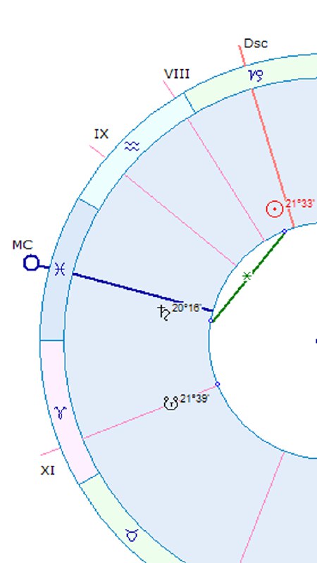 Правда про события в натальных картах