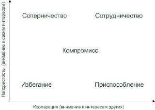 Матрица стратегий в конфликте: диаграмма с осями «кооперация» и «направленность на результат», отмечены пять стратегий.