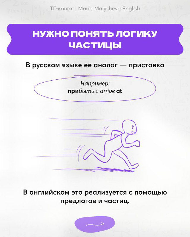 Слайд с заголовком о логике частиц и примером на английском/русском, схематичный человечек в движении и пояснения.