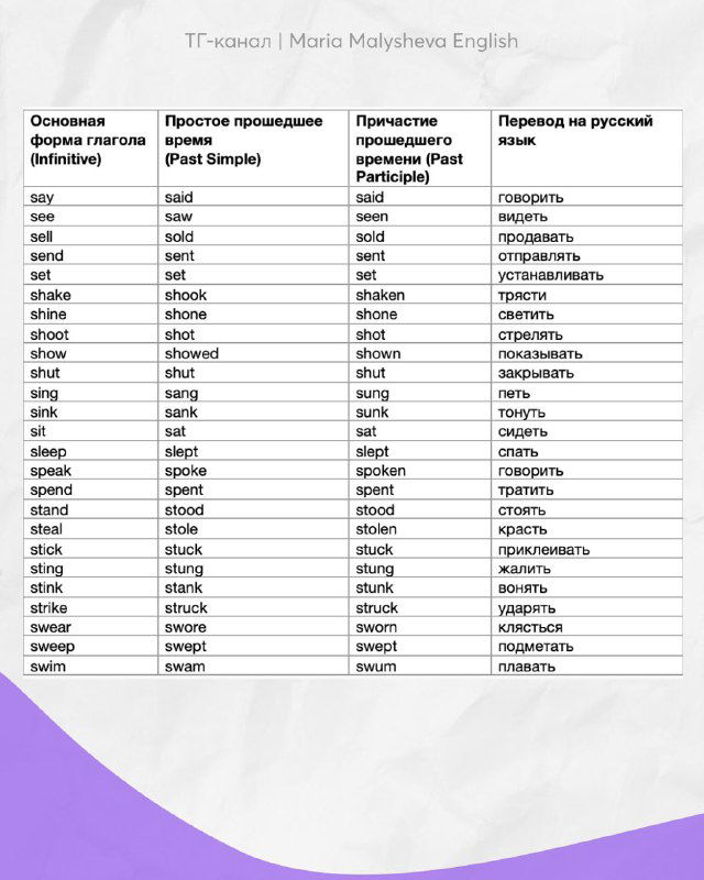 Таблица с неправильными глаголами: слова в начальной форме, прошедшем времени и причастии прошедшего времени и их русские переводы.