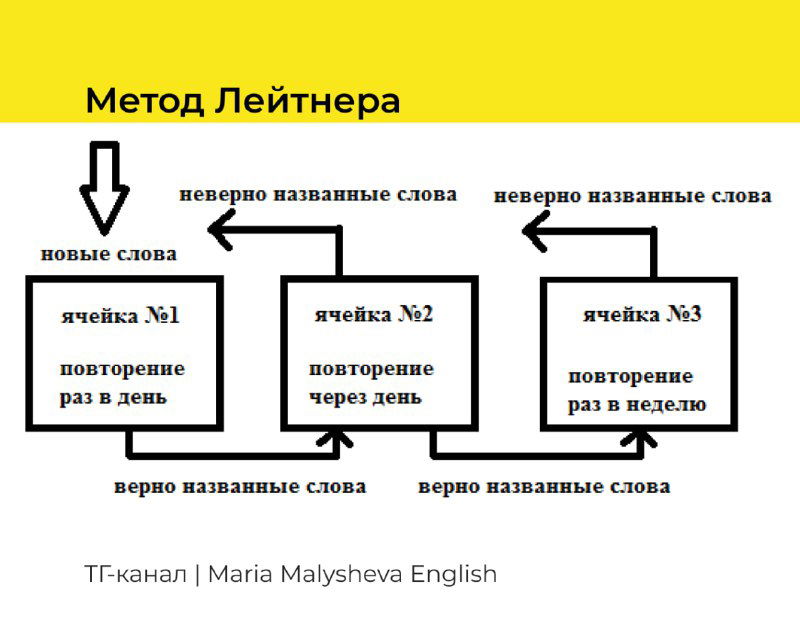 Графическая схема метода Лейтнера: три ячейки с указанием частоты повторений и стрелками между уровнями для системы карточек.