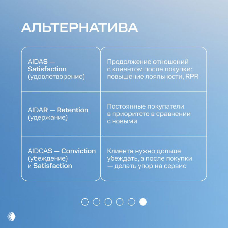 Карточка «АЛЬТЕРНАТИВА»: расширенные модели AIDAS, AIDAR, AIDCAS и пояснения по продолжению отношений с клиентом после покупки.