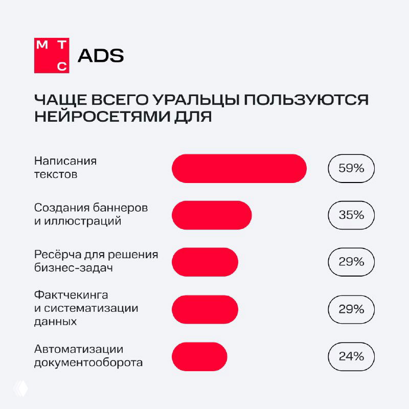 Инфографика с результатами опроса уральцев о применении нейросетей: проценты по источникам информации и видам бизнес‑задач.