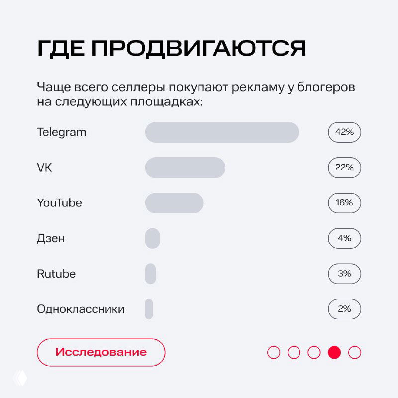 График платформ для продвижения: Telegram, VK, YouTube, Дзен, Rutube, Одноклассники с процентами использования продавцами на инфографике.