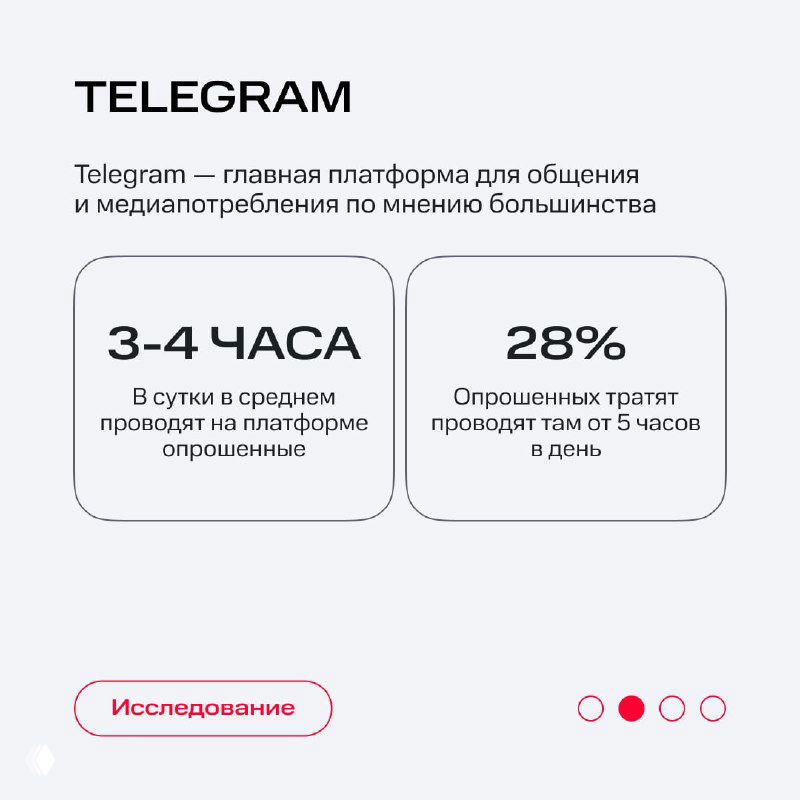 Слайд про Telegram: указаны среднее время 3–4 часа в сутки и 28% респондентов, проводящих более 5 часов на платформе, фирменная стилистика.