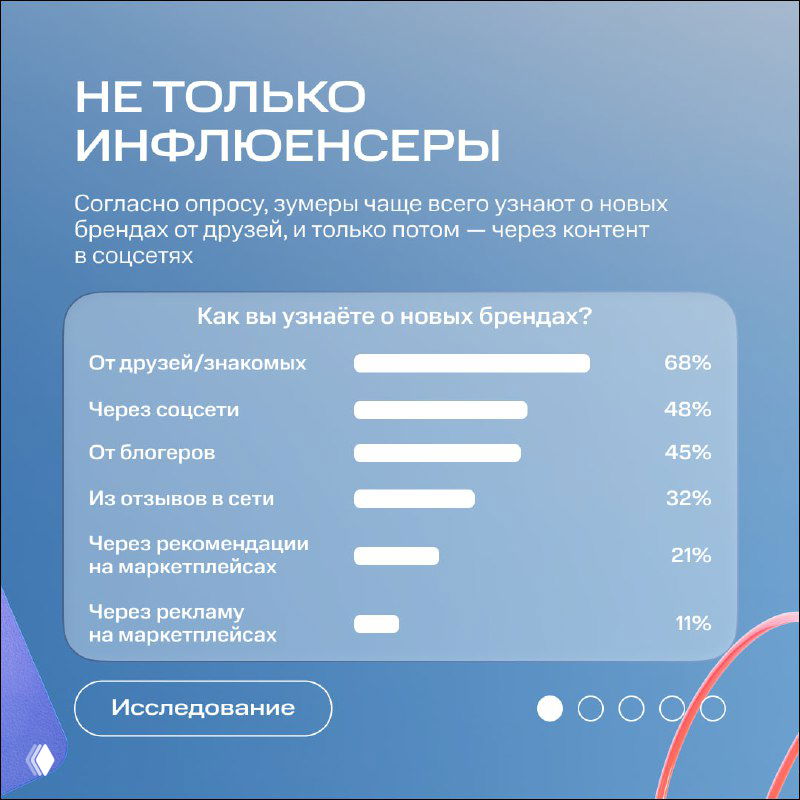 Инфографика: диаграмма о том, как зумеры узнают о новых брендах — от друзей, через соцсети, блогеров и отзывы, на фирменном голубом фоне с акцентами.