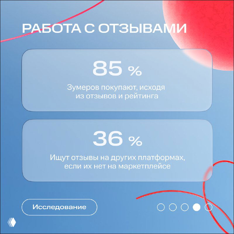 Слайд «Работа с отзывами»: ключевая статистика — 85% покупают, исходя из отзывов и рейтинга; инфографика подчёркивает значение отзывов для Gen Z.