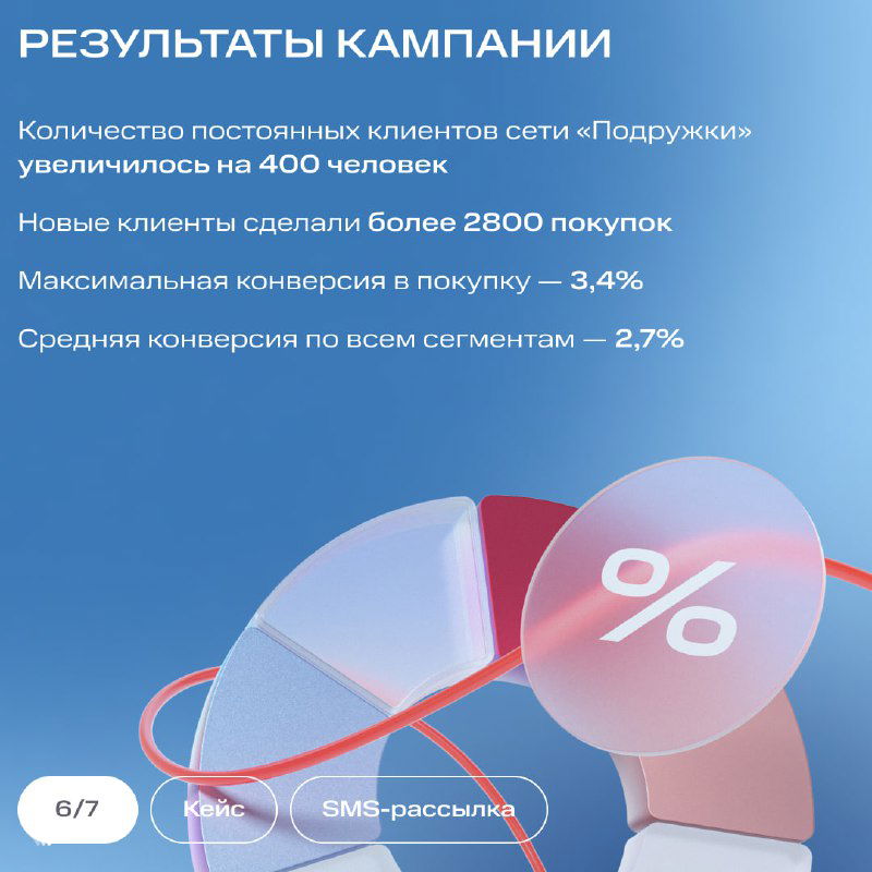 Слайд с результатами кампании: количество постоянных клиентов увеличилось на 400, новые клиенты совершили более 2800 покупок, средняя конверсия 2,7%.