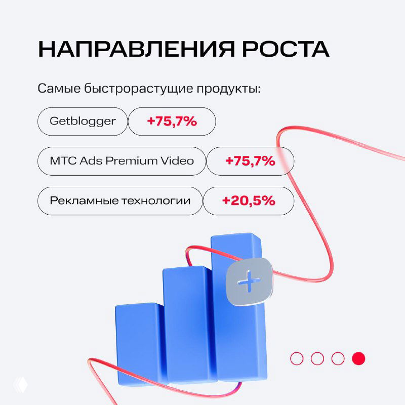 Слайд «Направления роста»: график и список быстрорастущих продуктов — Getblogger, MTS Ads Premium Video и рекламные технологии с процентами роста.