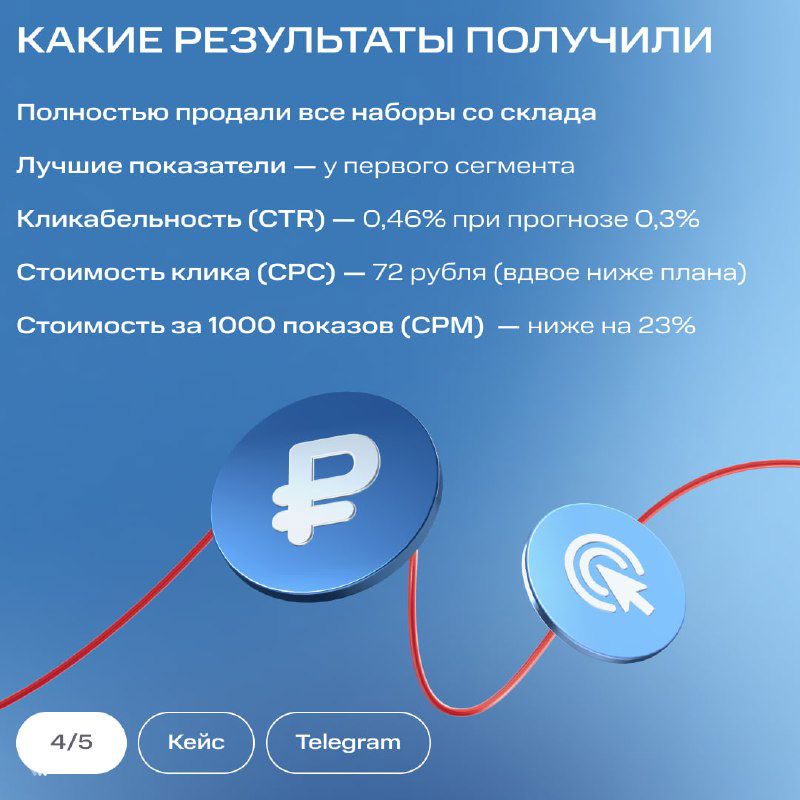 Слайд с результатами кампании: указано, что все наборы были проданы со склада, а также показатели CTR, CPC и CPM и графические иконки рубля и цели.