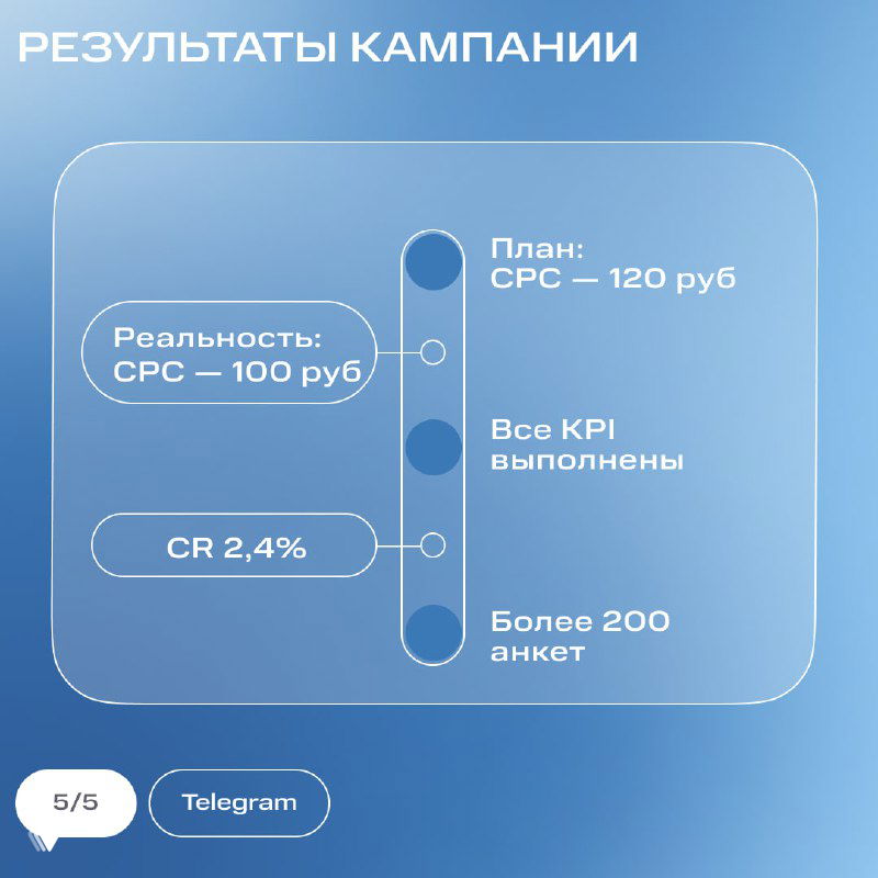 Слайд «Результаты кампании»: инфографика с метриками (CPC, CR) и отметкой о выполнении KPI и количестве собранных анкет.