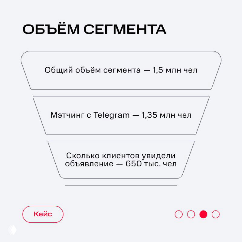 Инфографика «Объём сегмента»: воронка с указанием общего объёма, матчинга с Telegram и числа клиентов, увидевших объявление.