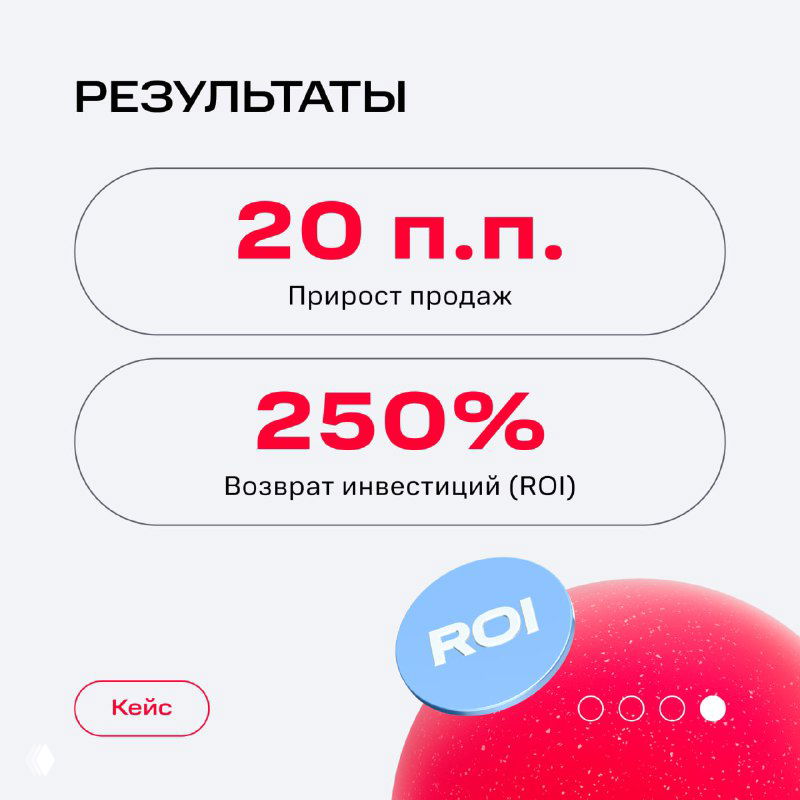 Слайд «Результаты»: крупными цифрами показаны прирост продаж 20 п.п. и возврат инвестиций 250% (ROI), визуализация успеха кампании.