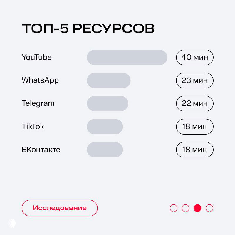 Слайд «ТОП-5 РЕСУРСОВ» с перечнем платформ (YouTube, WhatsApp, Telegram, TikTok, ВКонтакте) и примерным временем в минутах для каждой.