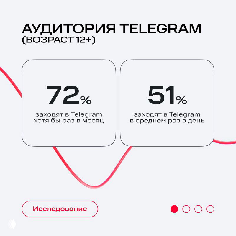 Инфографика: процент пользователей Telegram — карточка с цифрами 72% и 51% на светлом фоне и декоративными красными линиями в стиле отчёта.