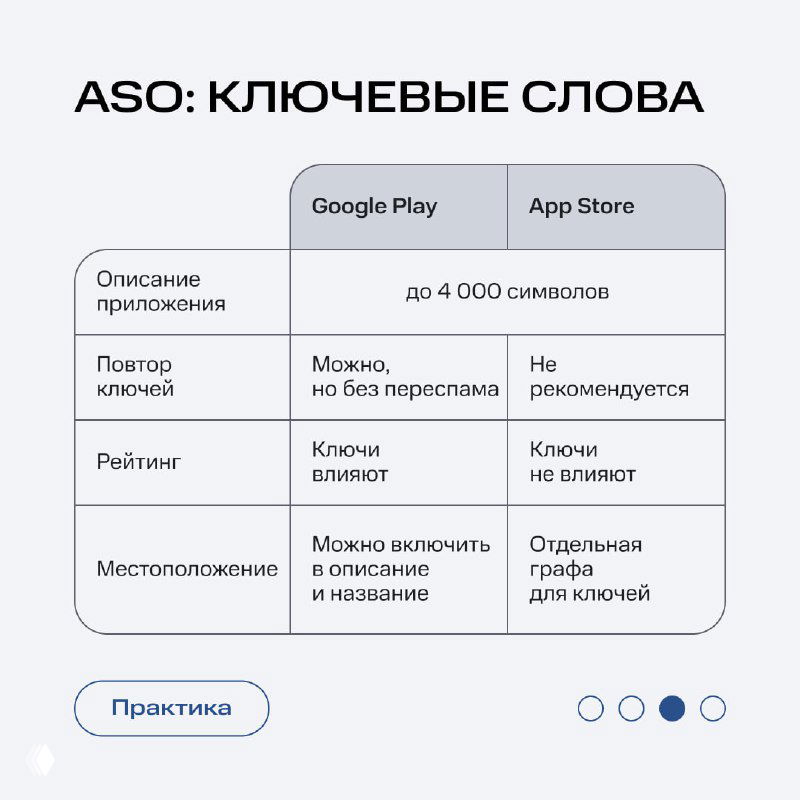 Таблица «ASO: ключевые слова» с колонками Google Play и App Store: советы по описанию, повтору ключей, рейтингу и местоположению в карточке приложения.