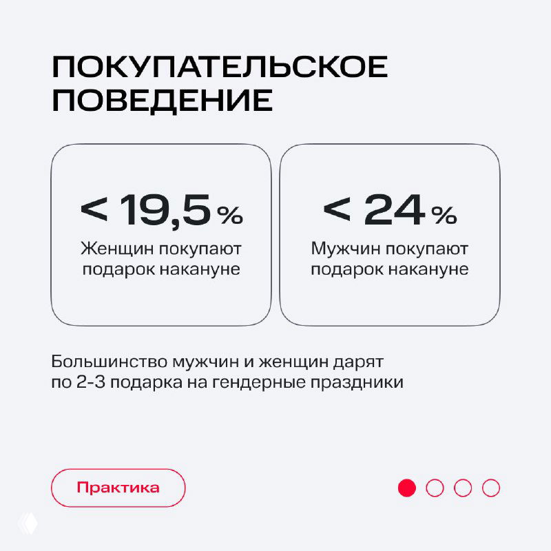 Слайд с данными о покупательском поведении: проценты женщин и мужчин, покупающих подарки накануне гендерных праздников, в минималистичном оформлении
