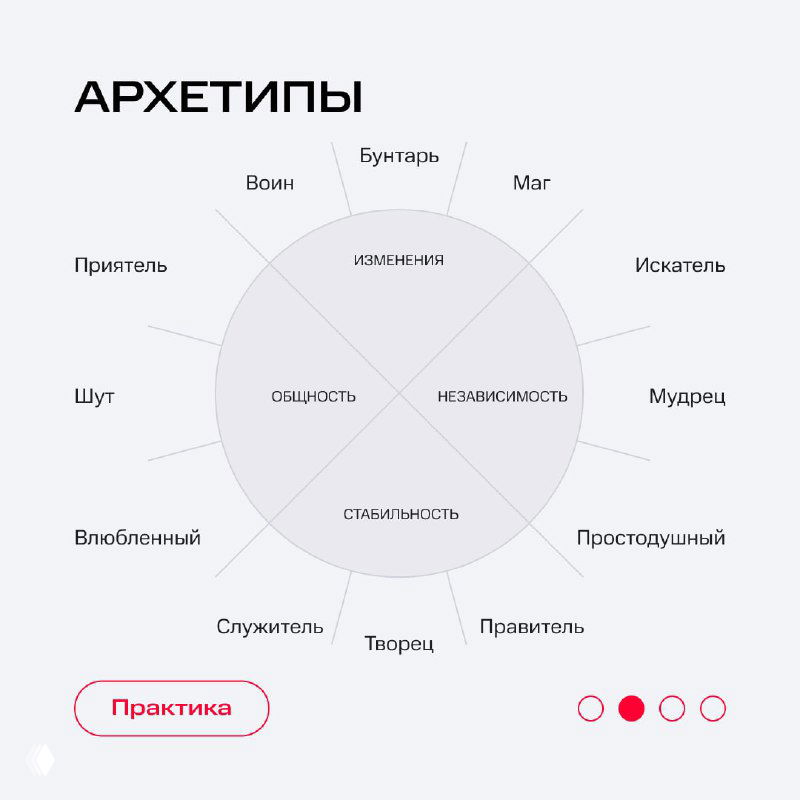 Инфографика с круговой схемой и подписями архетипов: воин, маг, искатель, шут и другие, показывающая распределение ключевых качеств брендов.