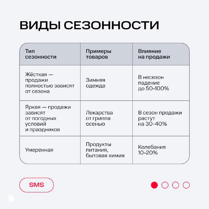 Слайд с таблицей типов сезонности: жесткая, яркая, умеренная; примеры товаров и влияние на продажи в наглядной таблице-инфографике.