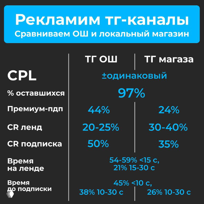 Инфографика: сравнение показателей РСЯ для двух ТГ‑каналов — ТГ‑ОШ и ТГ‑М: CPL, конверсии (CR), время на ленде и доля премиум‑подписчиков.