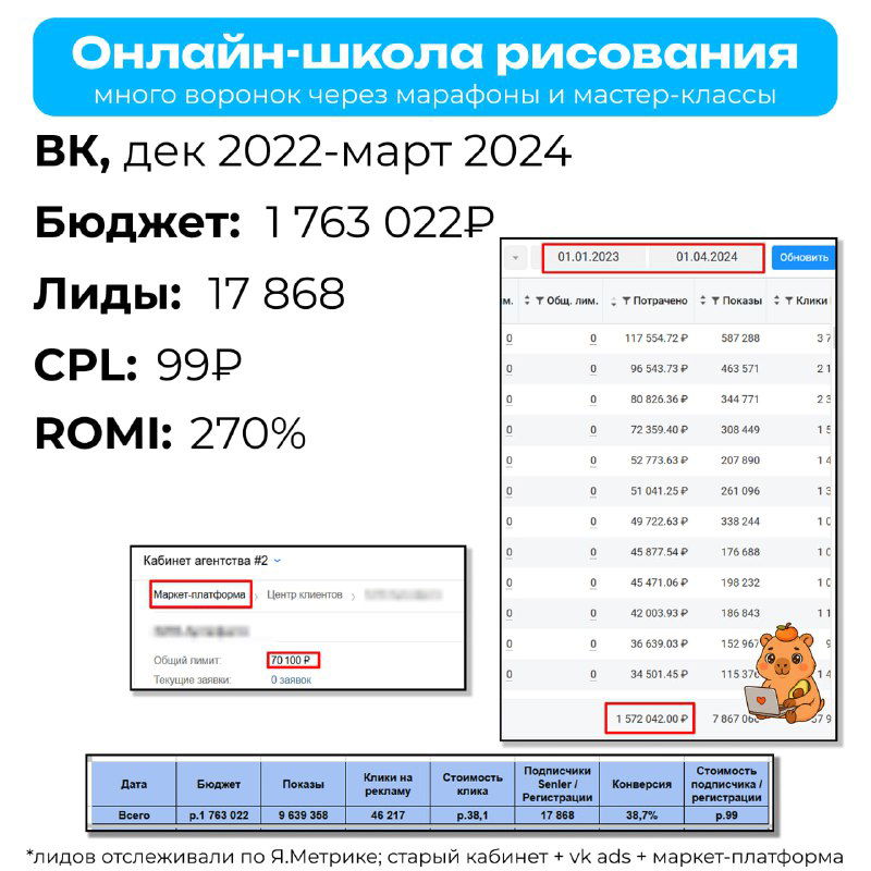 Скриншот отчёта рекламной кампании: бюджет 1 763 022₽, 17 868 лидов, CPL 99₽, ROMI 270%, элементы интерфейса VK.