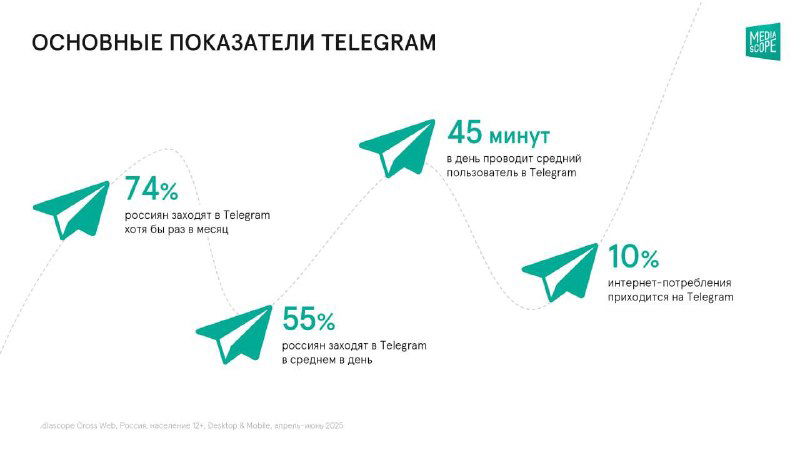 Сколько времени россияне тратят на Telegram