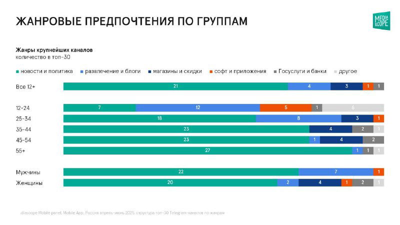 Диаграмма Mediascope: жанровые предпочтения пользователей Telegram по возрастным группам и полу — новости, политика, развлечения, магазины и скидки.