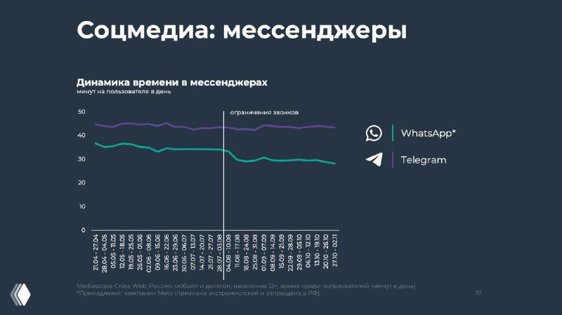 Как блокировка звонков повлияла на охваты?