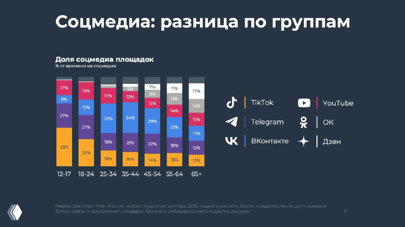 Столбчатая диаграмма: распределение аудитории по возрастным группам и платформам, показывающая разницу присутствия Telegram, TikTok, YouTube и VK в разных группах.