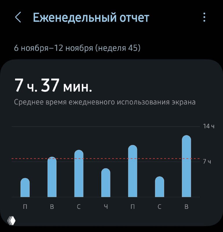 Скриншот отчета экранного времени на смартфоне: график с средним 7,5 часа в день, иллюстрирует информационную перегрузку