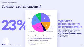 Слайд с диаграммой и крупной надписью «23%»: визуализация результатов опроса сервиса Tutu о причинах отказа туристов из‑за недостатка полной и понятной информации о поездках