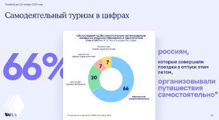 Слайд с диаграммой и крупной цифрой «66%» из презентации Tutu на Тревелхабе, показывающий долю россиян, организовавших поездки самостоятельно.