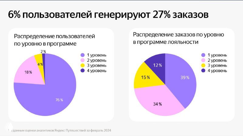 Две круговые диаграммы, показывающие распределение пользователей и распределение заказов по уровням программы лояльности Яндекс‑путешествий с процентными долями.