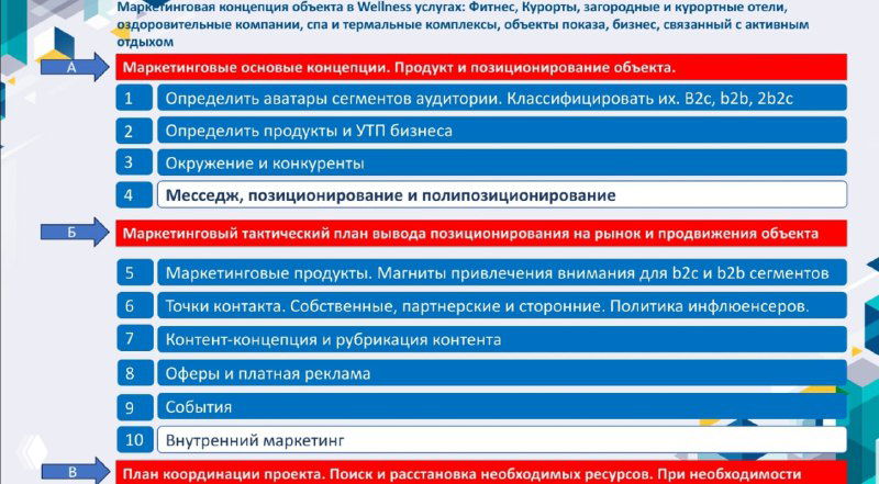 Схематичный слайд со структурой системного маркетинга услуг: блоки А, Б и В с пояснительными пунктами и нумерованными элементами на цветном фоне слайда.