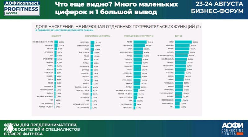 Слайд с диаграммами и столбчатыми графиками, демонстрирующими охват фитнесом в 10-минутных зонах по разным городам и доли непокрытого населения.