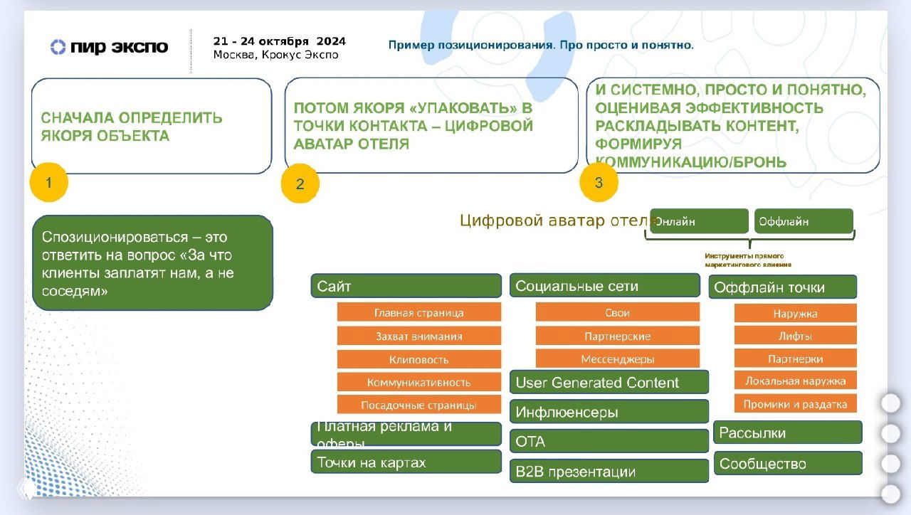 Слайд презентации с примером методики позиционирования: три этапа, цифровой аватар отеля и блоки каналов (сайт, соцсети, офлайн).